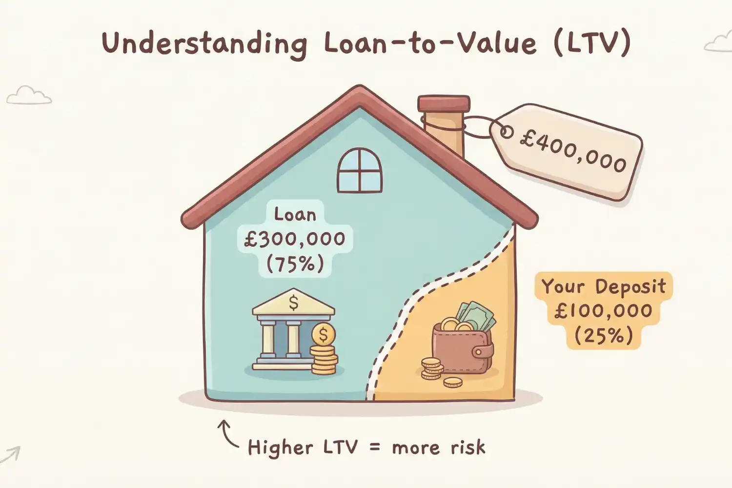 Bridging loan LTV example showing £300,000 loan at 75% and £100,000 deposit at 25% for UK property investors