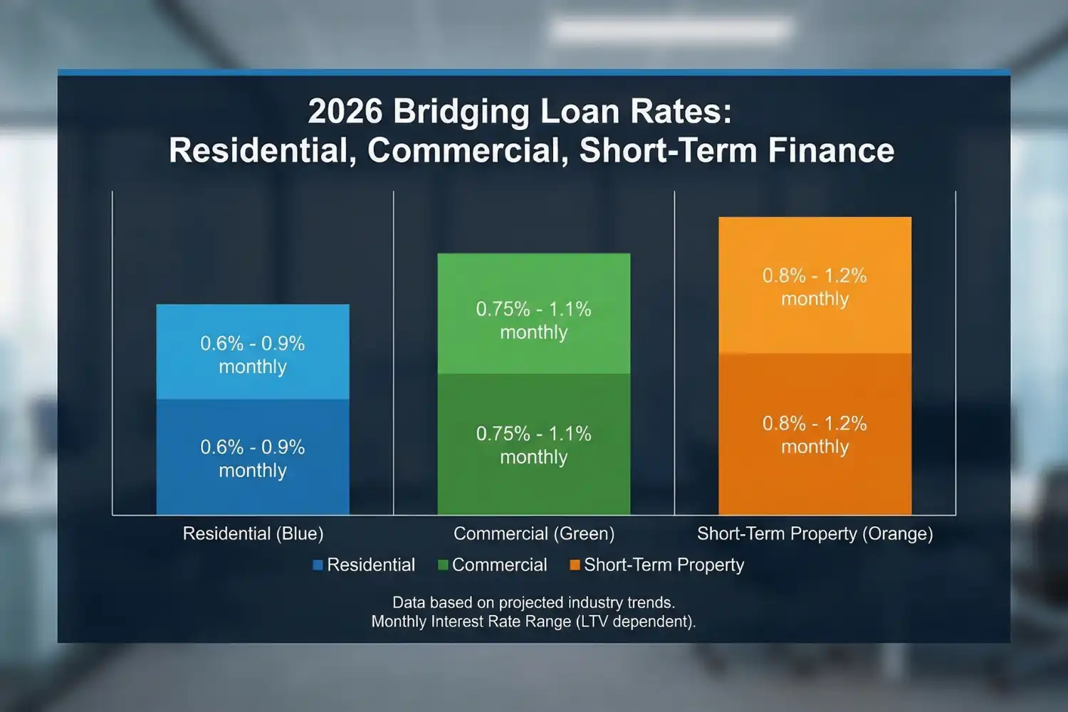Chart showing bridging loan rates 2026 across residential, commercial and short-term property finance categories