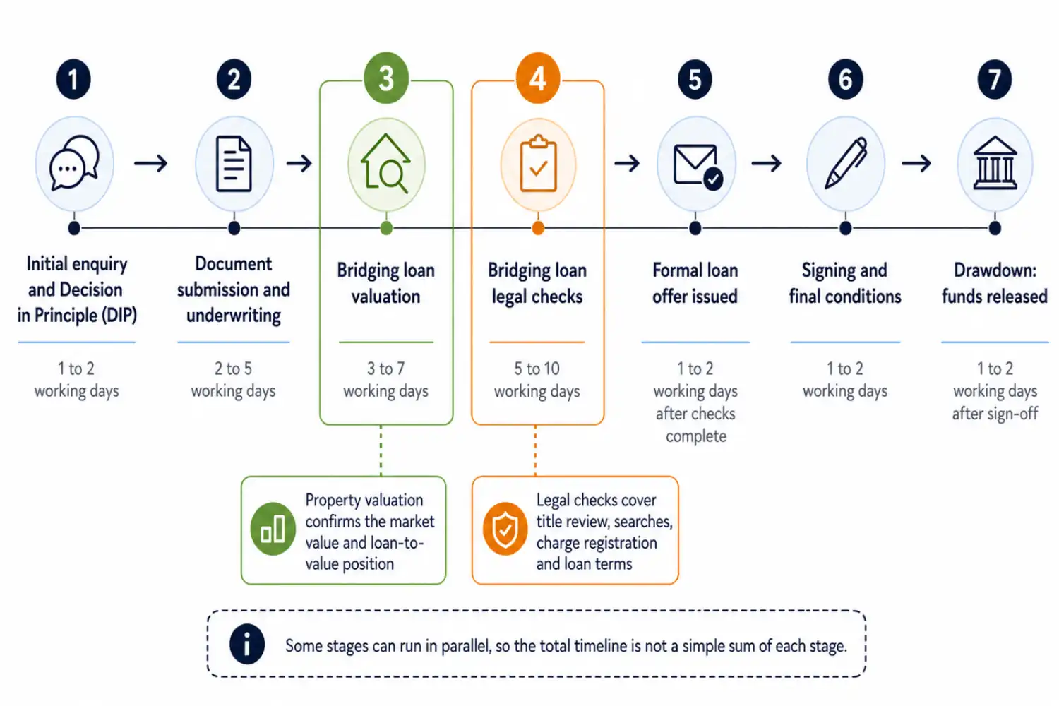 Bridging loan application process stages — bridging loan valuation and bridging loan legal checks timeline diagram for UK property purchase